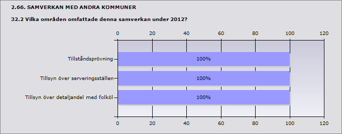 Procent Ja 14,3% 1 Nej 85,7% 6 ande 7 Inget svar 1 2.65. SAMVERKAN MED ANDRA KOMMUNER 32.