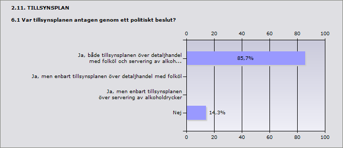 Procent Ja, både tillsynsplanen över detaljhandel med folköl och servering av 85,7% 6 alkoholdrycker Ja, men enbart tillsynsplanen över detaljhandel med folköl 0% 0 Ja, men enbart tillsynsplanen över