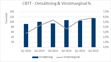 Q2 VINSTÖKNING MED 50 PROCENT Vinsten (EBITDA) under det andra kvartalet 2015 ökade med drygt 50 procent, till 6,7 (4,3) MSEK.