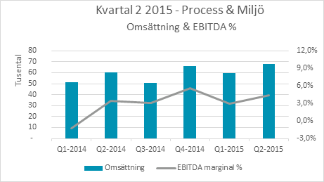 CHRISTIAN BERNER TECH TRADE DELÅRSRAPPORT 2015 OMSÄTTNING OCH RESULTAT Resultatmåttet som bolaget genomgående kommenterar är EBITDA (rörelseresultat före räntor, skatter, nedskrivningar och