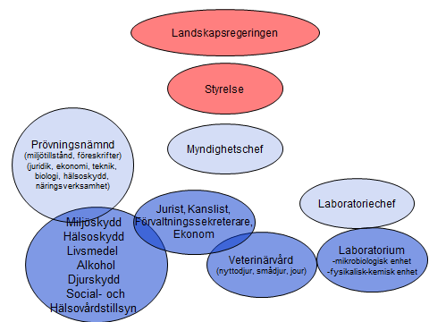 Bilaga 1 Organisation Ålands miljö- och hälsoskyddsmyndighet, ÅMHM, övertog den 1 januari 2008 miljöhälsovården, veterinärvården och livsmedelslaboratoriet från Ålands hälsooch sjukvård, Ålands