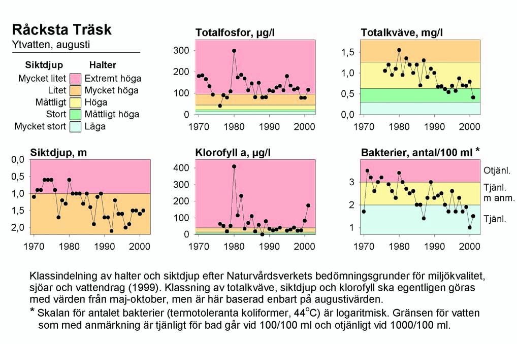 Faktaunderlag Klassindelning av halter och siktdjup efter Naturvårdsverkets bedömningsgrunder för miljökvalitet, sjöar och vattendrag (1999).