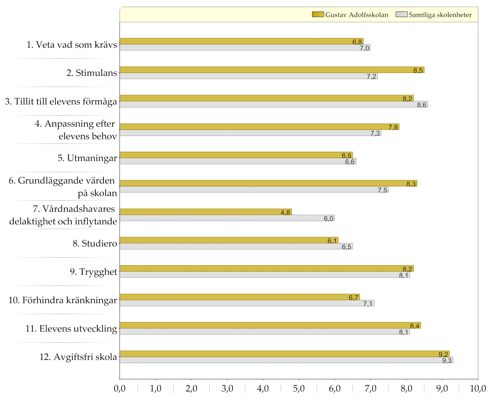 Resultat indexvärden Diagram över indexvärden (0-10) Den gula stapeln (övre raden) representerar indexvärdet för vårdnadshavare till elever på den enskilda