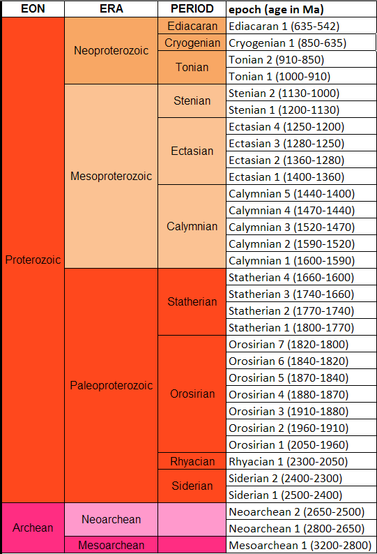 Figur 1. Den högra kolumnen visar informella prekambriska epoker att vid behov användas för att ange yngsta ålder och äldsta ålder.