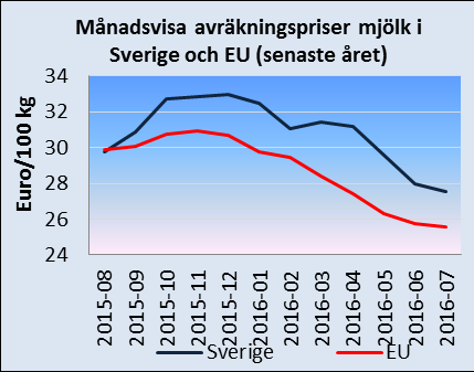 Månadsbrev priser på jordbruksprodukter 2(7) Mjölkpriser i Sverige och i EU Det svenska avräkningspriset på mjölk var 27,56 euro/100 kg i juli 2016, vilket innebär en sänkning med 15 procent från