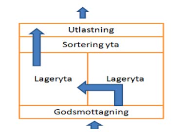 V typen förekommer i företag där ingångsmaterialet används för att producera flera olika slutprodukter.
