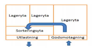 Den andra modellen är u-format flöde. Denna modell innebär att materialet rör sig i en u-form och godsmottagningen är belägen på samma sida som utlastningen.