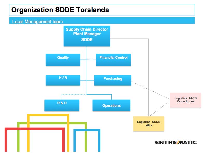 Figur 7. Entrematics organisationsstruktur i södra fabriken i Torslanda 4.2. Produktbeskrivning för SSD En sidoskjutport kan öppnas från höger, vänster eller med två portblad i båda riktningar.