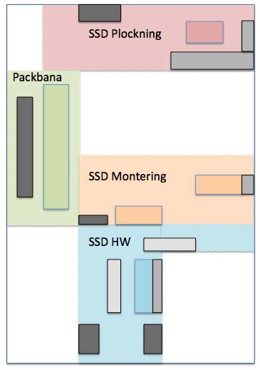 5.1.2. Det studerade sidoflödet Layouten över det manuella sidoflödet visar fyra olika områden, se Figur 10. De olika områdena avser olika processer för manuell tillverkning av en SSD.