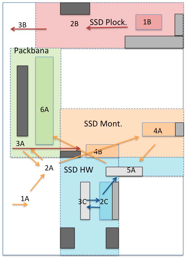 5.5. Materialflödet För att kunna förklara hur materialstyrningen går till måste materialflödet beskrivas och analyseras. Materialflödet för en SSD förklaras utefter layouten i Figur 12.