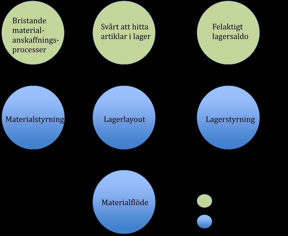 7. ANALYS I det här kapitlet analyseras de problem som har identifierats i det interna materialflödet i nuläget.