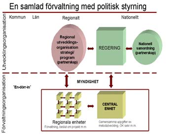 Överväganden och förslag SOU 2005:93 Vi avser att återkomma i slutbetänkandet med en mer utförlig presentation av våra förslag om utvecklings- och förvaltningsorganisationen i sin helhet.