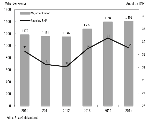 REDOGÖRELSE FÖR ÄRENDET Diagram 2 Okonsoliderad statsskuld Ränteutgifterna för statsskulden har varierat mellan åren under utvärderingsperioden till följd av tillfälliga effekter, som över- och