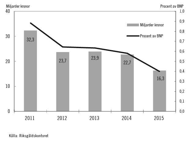 REDOGÖRELSE FÖR ÄRENDET 2015/16:FiU37 Diagram 3 Statsskuldsräntor som påverkar den offentliga sektorns finansiella sparande Riksgäldskontoret redovisar även kostnaderna för statsskulden som