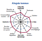 Kommunen Alingsås Finansiell analys Investeringarna visar återigen en stor avvikelse mot budget med ett överskott på 108 mnkr år 2011. För 2010 uppgick överskottet till 79 mnkr och 2009 till 94 mnkr.