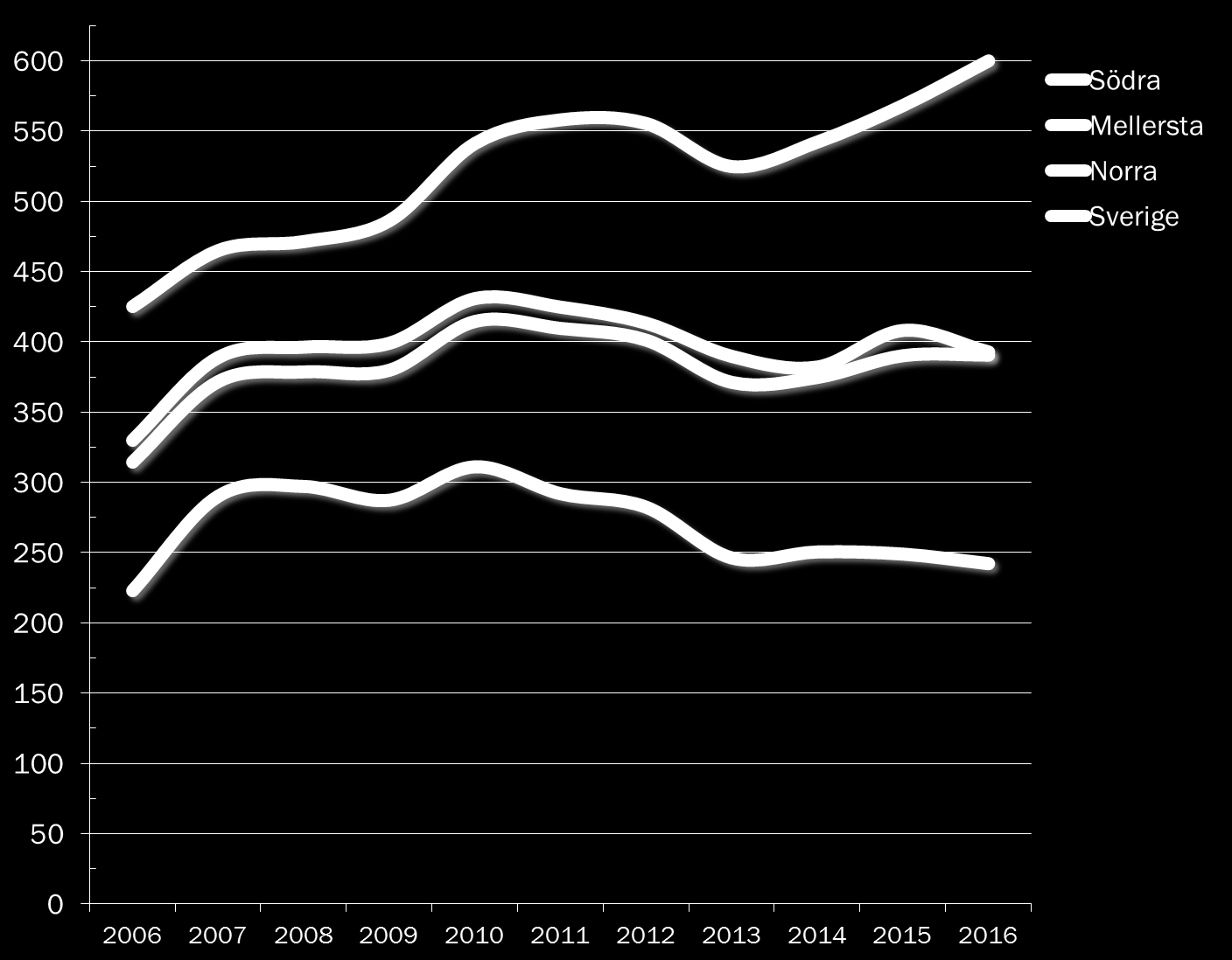 Kr/m³sk SKOGSPRISER HELÅR 2016 Utveckling Föregående år Södra +5,6 % Mellersta -3,8 % Norra -2,7 %