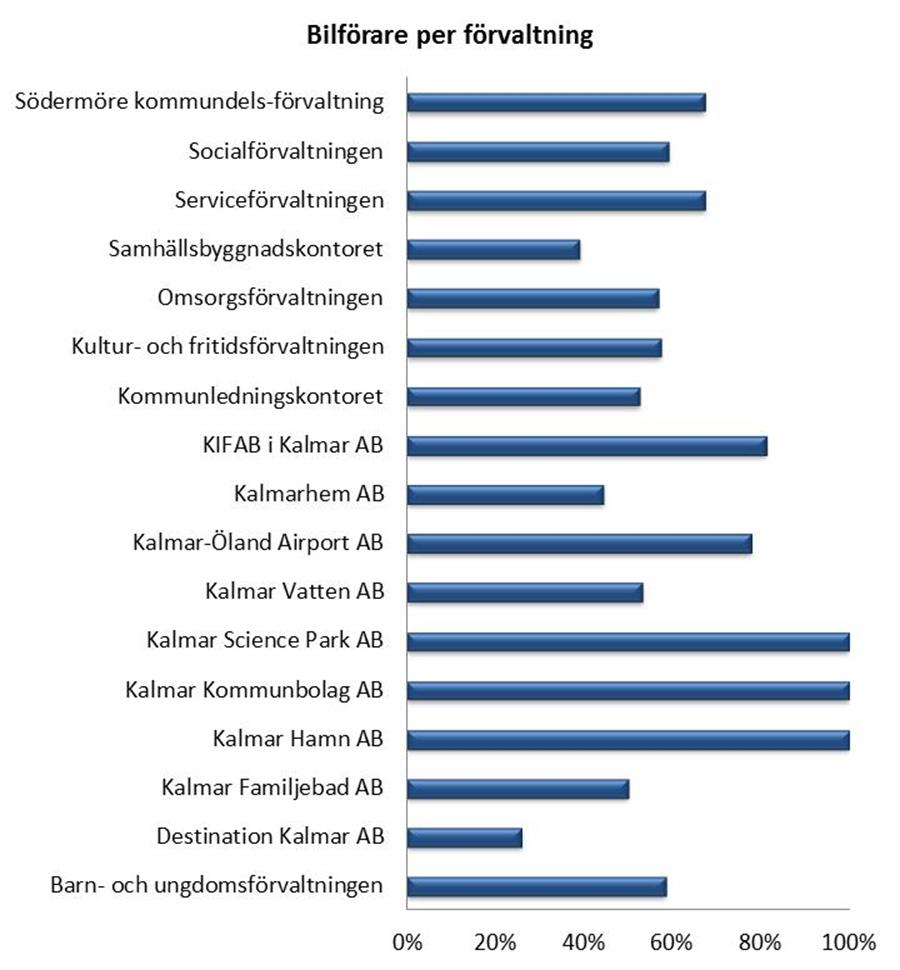 Nedanstående diagram visar fördelningen av bilister på de olika förvaltningarna.