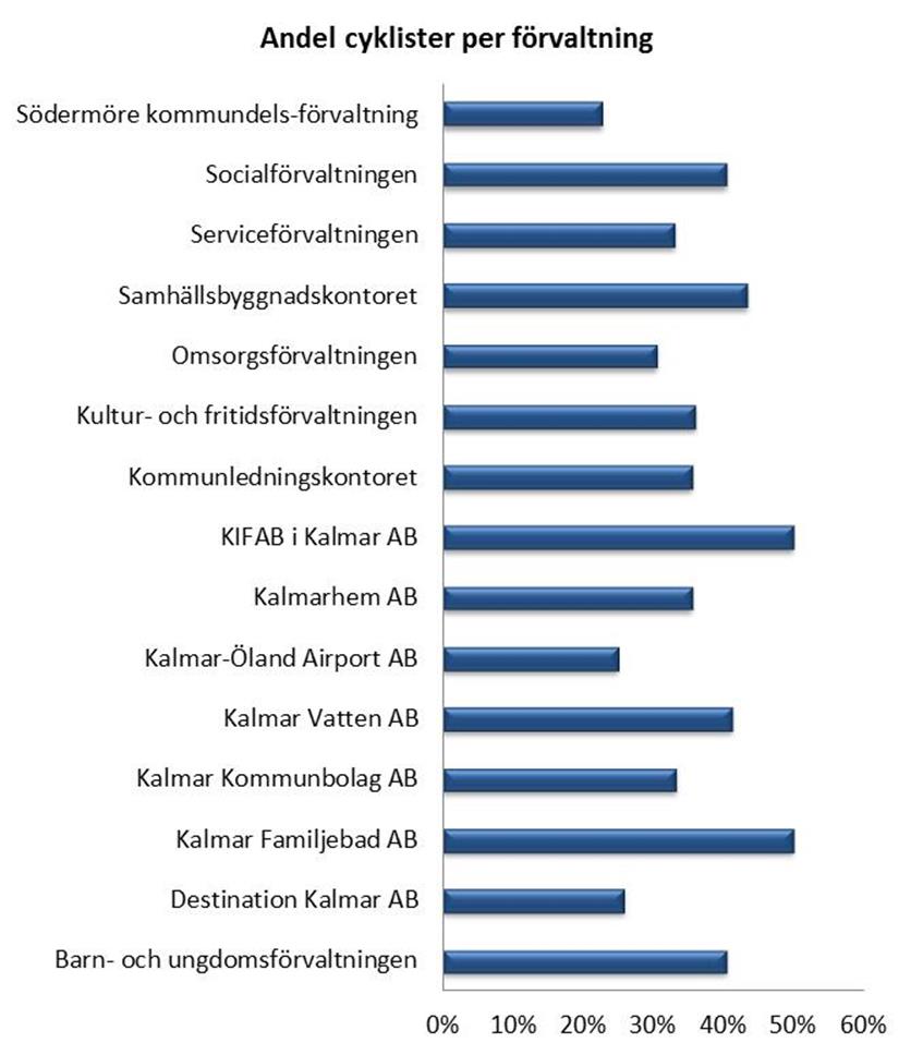 Nedanstående diagram visar fördelningen av cyklister mellan förvaltningarna. Diagrammen visar det totala antal cyklister som cyklar någon dag i veckan.