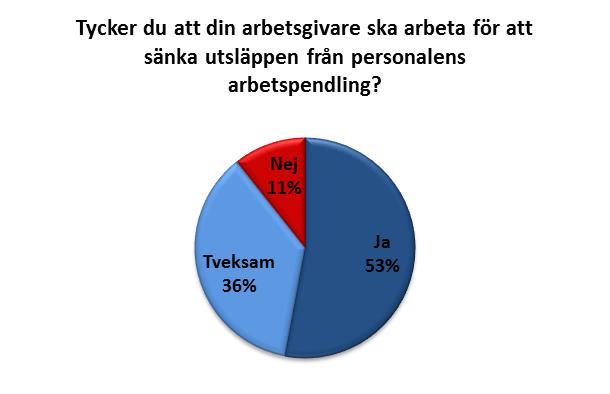 Nedanstående två diagram visar hur de anställda svarat på frågan om de tycker att arbetsgivaren ska arbeta för att minska utsläppen från arbetspendling.