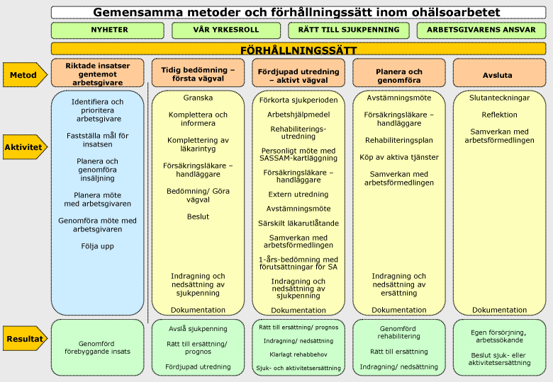 Gemensamma metoder och förhållningssätt inom ohälsoarbetet Metodsamlingen innefattar fem metoder: 1. Riktade insatser gentemot arbetsgivare 2. Tidig bedömning första vägval 3.