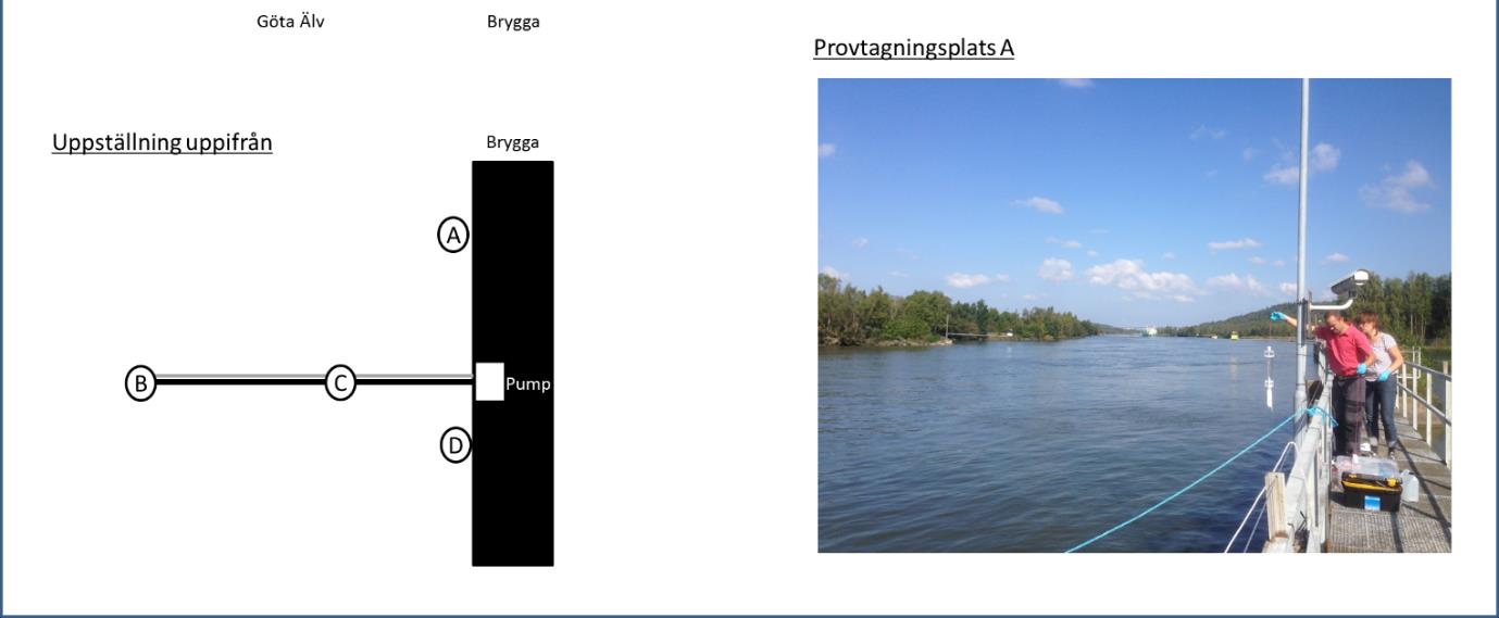 Provtagningsuppställning Provtagning vid punkt A och B.