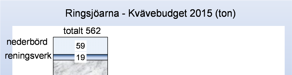 Rönne å - Vattenkontroll 21 ton/år 3 Fosfortransporter till och från Ringsjöarna 1976-21