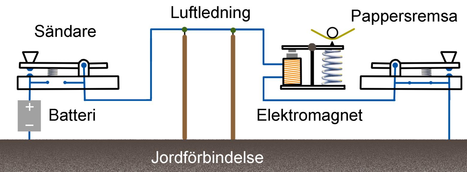 Telegraf; Morse