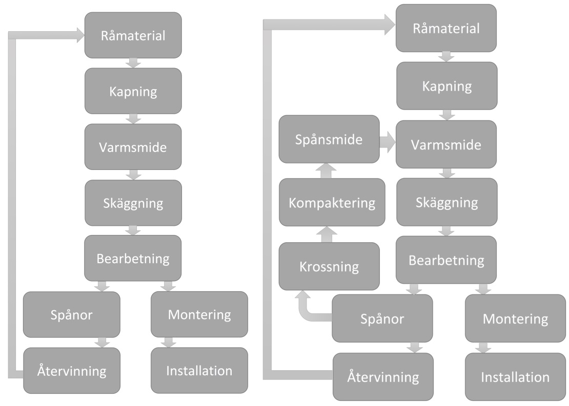 smidesprocessen ska materialet gå att använda på samma sätt som råmaterialet används idag.