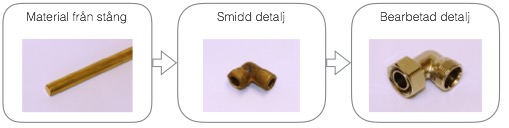 3 Material Inledningsvis presenteras detta avsnitt med allmän teori om mässing och avslutas med tre avsnitt om de olika mässingslegeringar som använts i detta projekt.