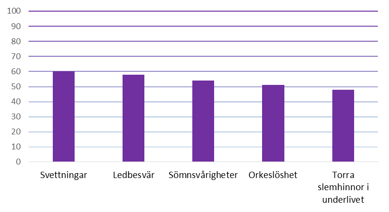 15. PATIENTRAPPORTERADE UTFALLSMÅTT (PROM) Samtliga, icke-avlidna, kvinnor och män (n=2179) som opererades för invasiv bröstcancer under perioden september - december 2013 fick våren 2015 en inbjudan