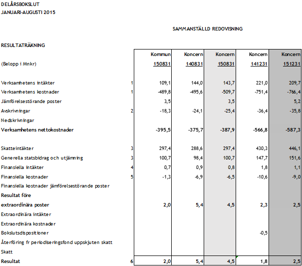 Ekonomi Sammanställd redovisning