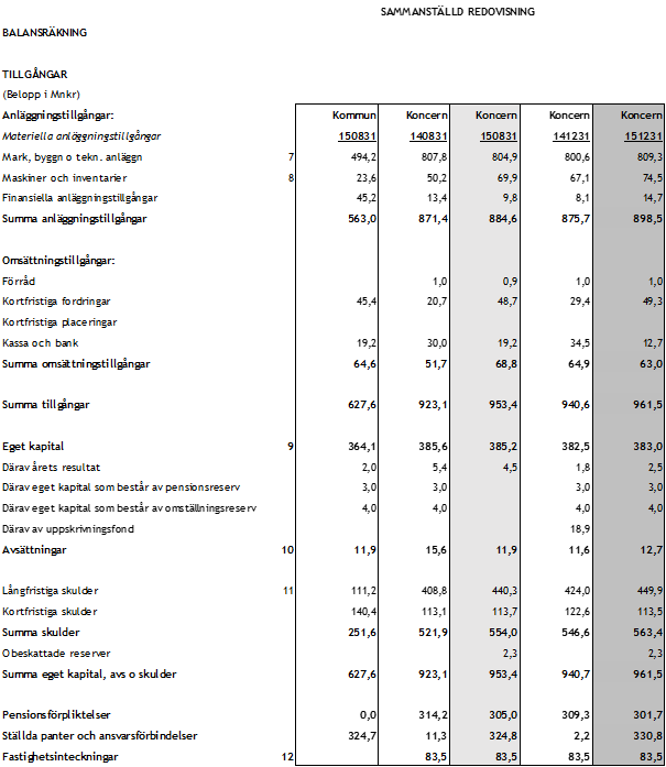 Sammanställd redovisning