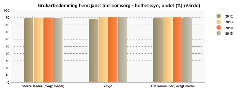 Männen är något mindre nöjda än kvinnorna, vilket återkommer i fler indikatorer och i resultatet för riket. Under 2016 kommer möjliga orsaker att undersökas.