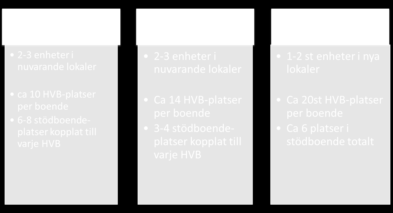 5.3.1 Alternativ 1: Flertalet ungdomar i stödboende Vid en beläggning om 10 platser inne på HVB-boendet samt 8 platser ute i stödboende krävs en bemanning om 10 årsarbetare i grundbemanning.