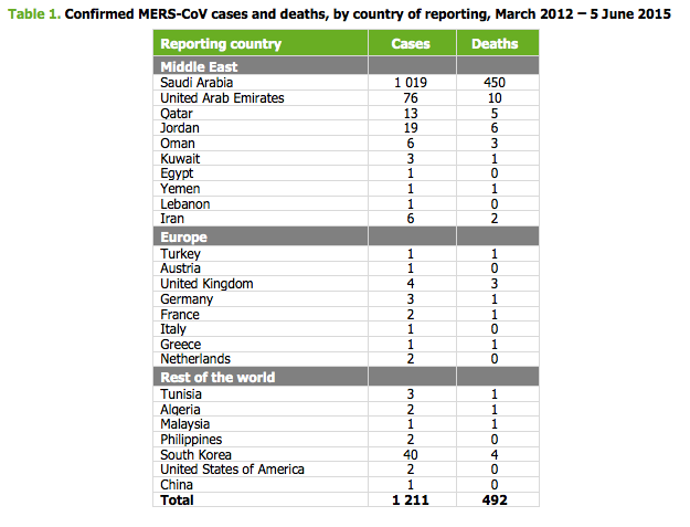 MERS-CoV, geografisk