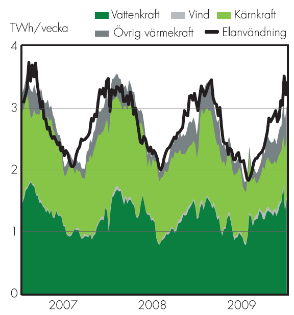 Vattenkraft följer variationer Svensk Energi, Elåret 2009