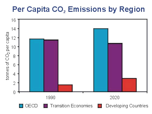 Koldioxid IPCC: CO 2 -ökningen beror på människan, främst fossileldning Minska CO 2 -utsläpp Ekonomiska styrmedel: Koldioxidskatt,