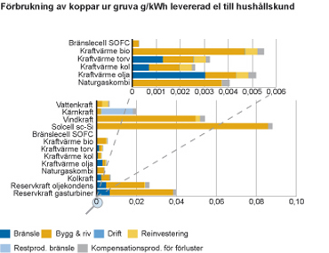 LCA-exempel från Vattenfall Lunds