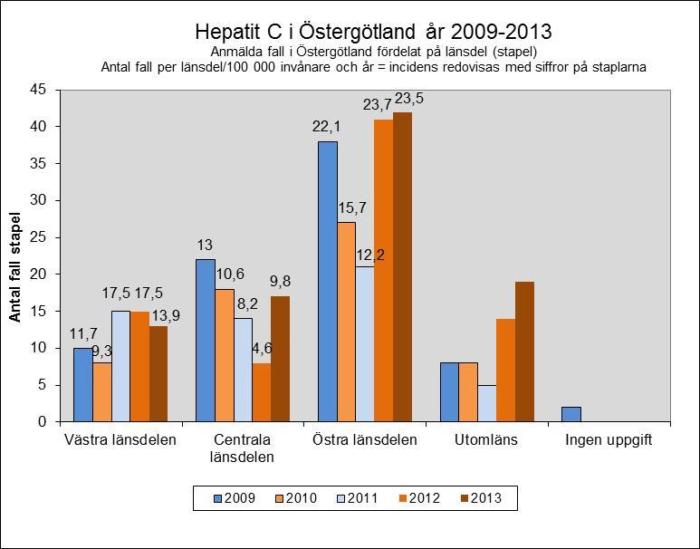 Östra länsdelen fortsatte att ha den högsta incidensen i länet 23,5/100 000 invånare. I västra länsdelen minskade incidensen något 13,9/100 000 invånare från föregående år.