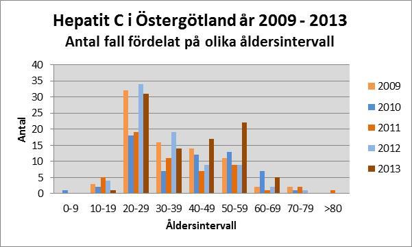 Som tidigare år så anmäldes även 2013 majoriteten av antalet fall i enskild åldersgrupp mellan 20 29 år.