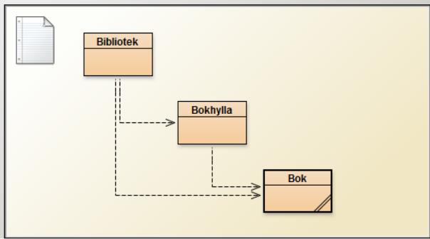 Del B ------------------------------------------------------------------------------------- Uppgift B1 (3 + 2p) a) Utgångspunkten även för denna uppgift är klasserna Bok och Bokhylla ovan.