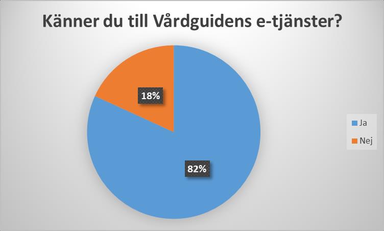 Kontroll månadsvis av inkomna ärenden i Vårdguidens e-tjänster: I februari inkom 7 ärenden, vilket speglar användandet under 2015 som i snitt var 9-10 ärenden per månad.