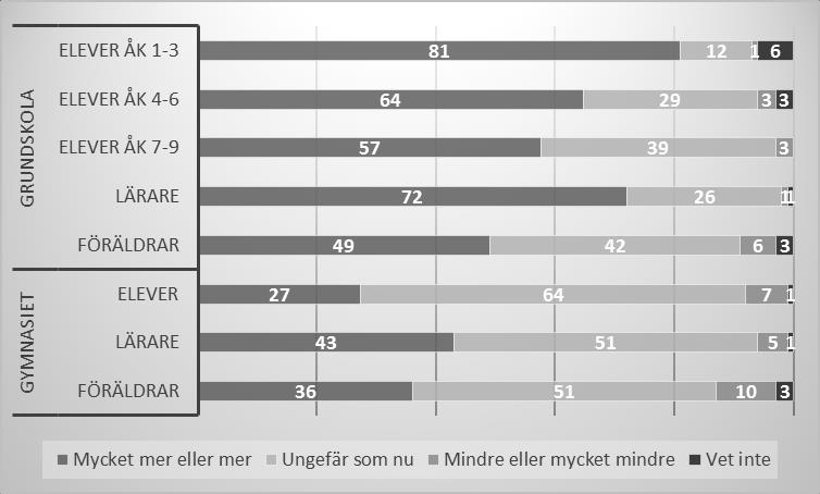 SOU 2014:13 Digitaliseringens möjligheter behöver kontinuerlig uppföljning, upprättas där målet är att varje elev med rörelsehinder ska ha möjlighet att använda dator och alternativa verktyg i skolan