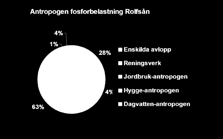 Övergödning Rolfsåns avrinningsområde är cirka 700 km 2, markanvändningen domineras av skog och jordbruksmark.