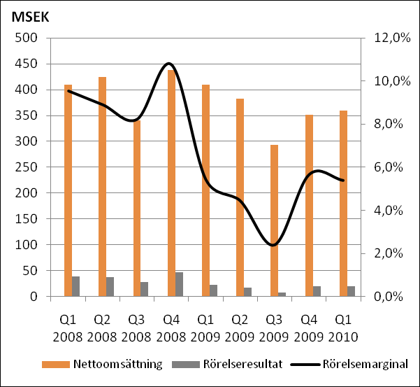 Resultatutveckling per kvartal Nettoomsättning och rörelseresultat per kvartal för perioden januari 2008 till mars 2010 redovisas i nedanstående graf: Utveckling av verksamheten per geografisk