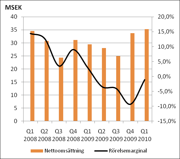 Nedanstående graf visar hur nettoomsättning och rörelsemarginal har utvecklats för verksamheten i Norge under perioden 1 januari 2008 till och med 31 mars 2010: Nedanstående graf visar hur