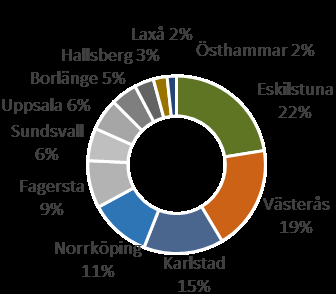 Andelen handel har minskat med 7 procentenheter sedan halvårsskiftet och samhällsfastigheter har ökat med 8 procentenheter.