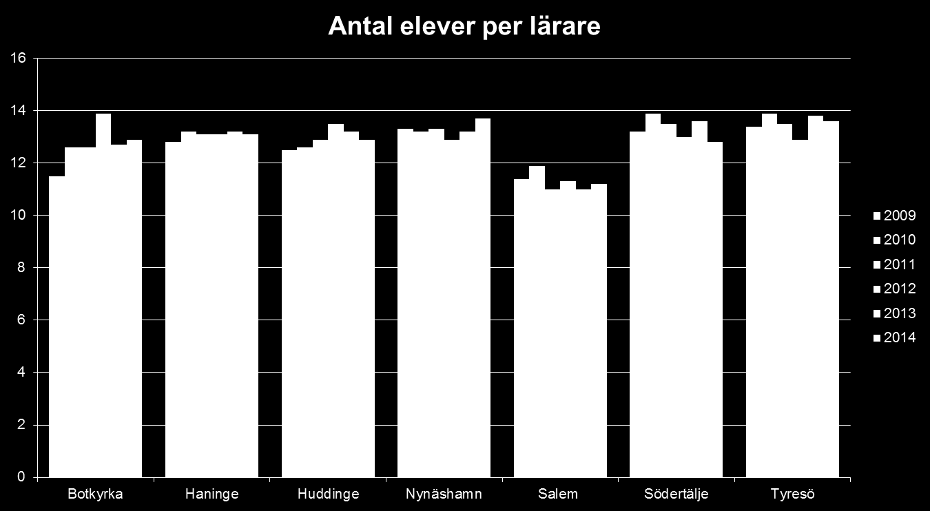 Lärartätheten ökade i fyra kommuner och sjönk i tre av Södertörnskommunerna mellan år 213 och år 214.