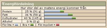 ALKOHOL Alkohol är aptitretande och gör att vi får sämre omdöme. Det ger oss också ganska mycket energi, 7 kcal per gram, men inga uppbyggande näringsämnen.