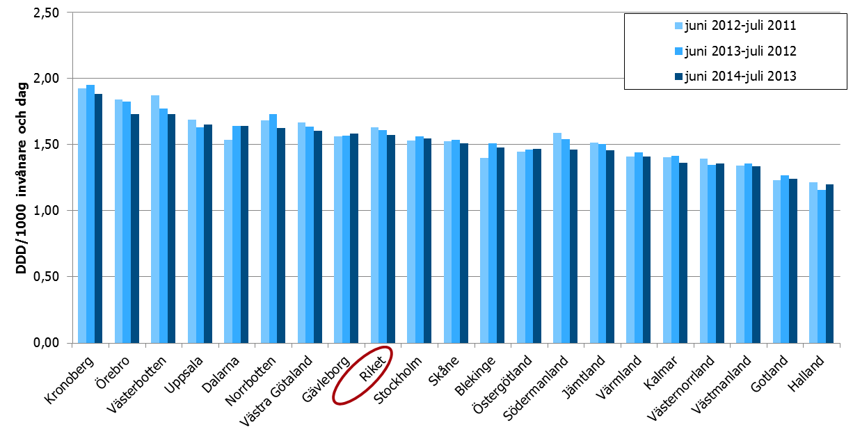 Slutenvårdsförbrukning Även antibiotikaförbrukningen i slutenvården minskar i landet.